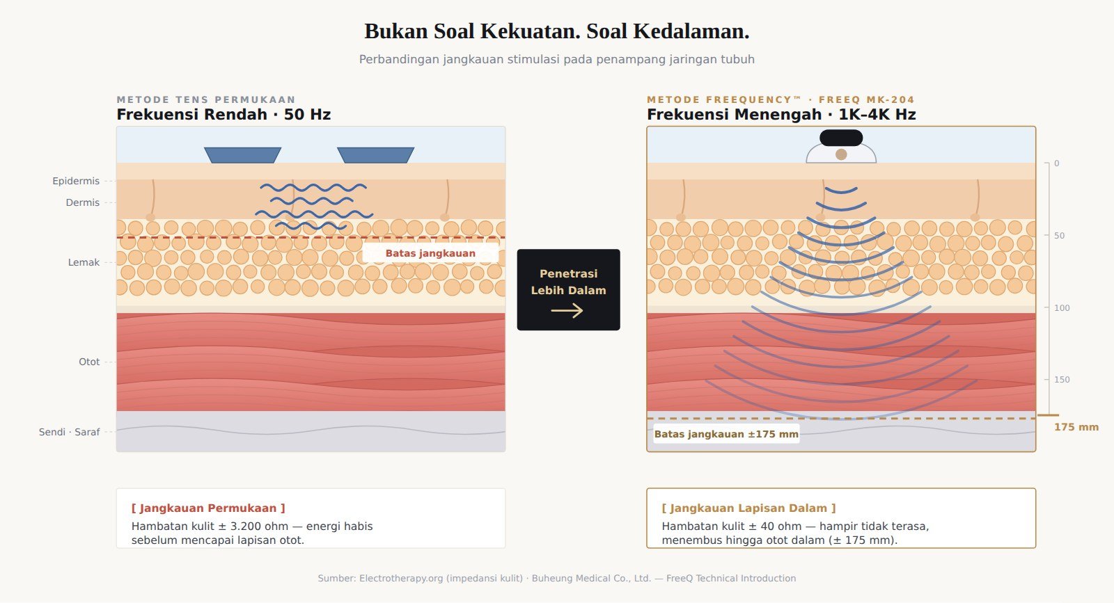 Penetrasi frekuensi rendah vs menengah